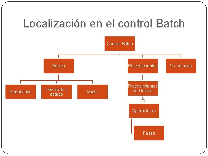 Localización en el control Batch Control Batch Básico Regulatorio Orientado a estado Procedimientos Mixto