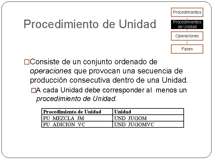Procedimientos Procedimiento de Unidad Procedimientos de Unidad Operaciones Fases �Consiste de un conjunto ordenado Procedimientos Procedimiento de Unidad Procedimientos de Unidad Operaciones Fases �Consiste de un conjunto ordenado