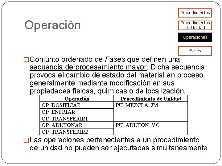 Procedimientos Operación Procedimientos de Unidad Operaciones Fases � Conjunto ordenado de Fases que definen Procedimientos Operación Procedimientos de Unidad Operaciones Fases � Conjunto ordenado de Fases que definen