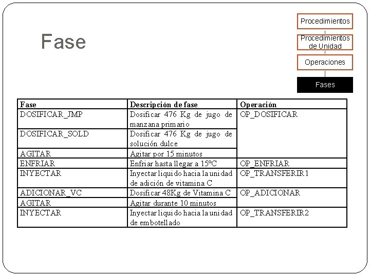 Procedimientos Fase Procedimientos de Unidad Operaciones Fase DOSIFICAR_JMP DOSIFICAR_SOLD AGITAR ENFRIAR INYECTAR ADICIONAR_VC AGITAR