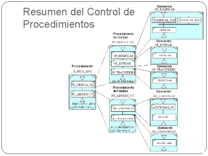 Resumen del Control de Procedimientos 