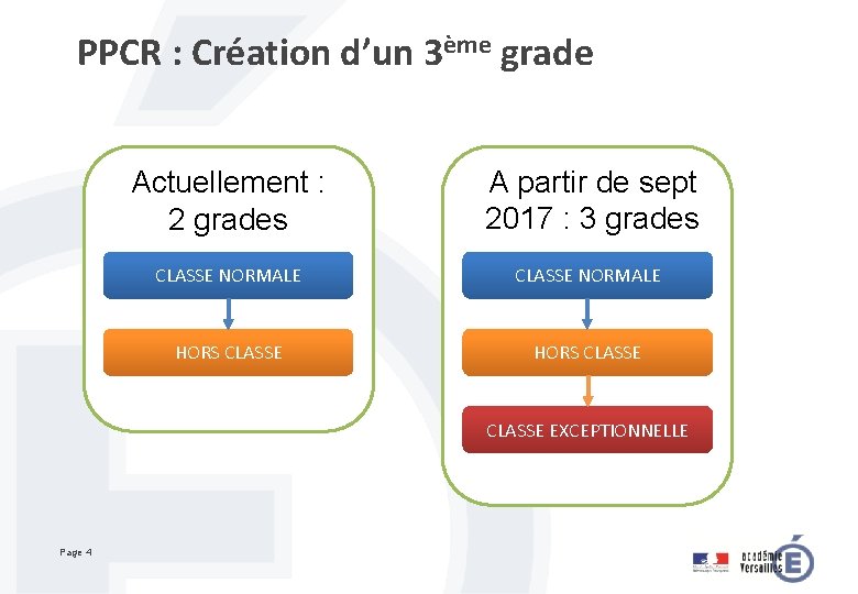 PPCR : Création d’un 3ème grade Actuellement : 2 grades A partir de sept