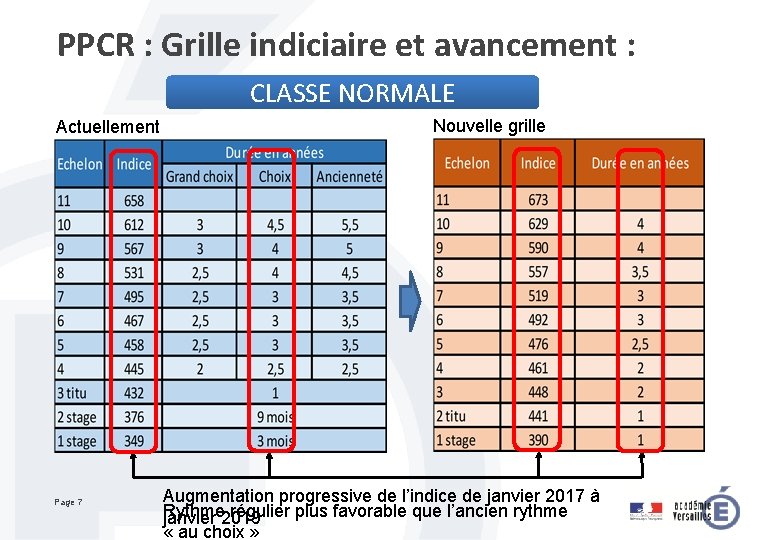 PPCR : Grille indiciaire et avancement : CLASSE NORMALE Actuellement Page 7 Nouvelle grille