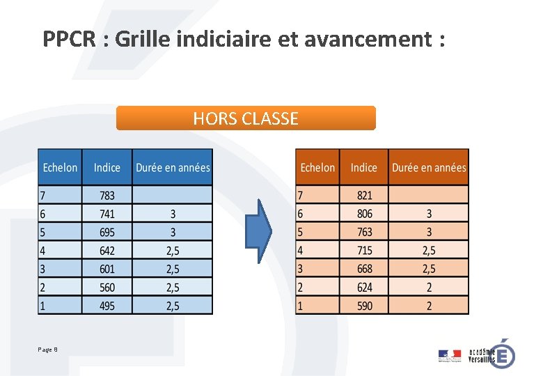 PPCR : Grille indiciaire et avancement : HORS CLASSE Page 8 