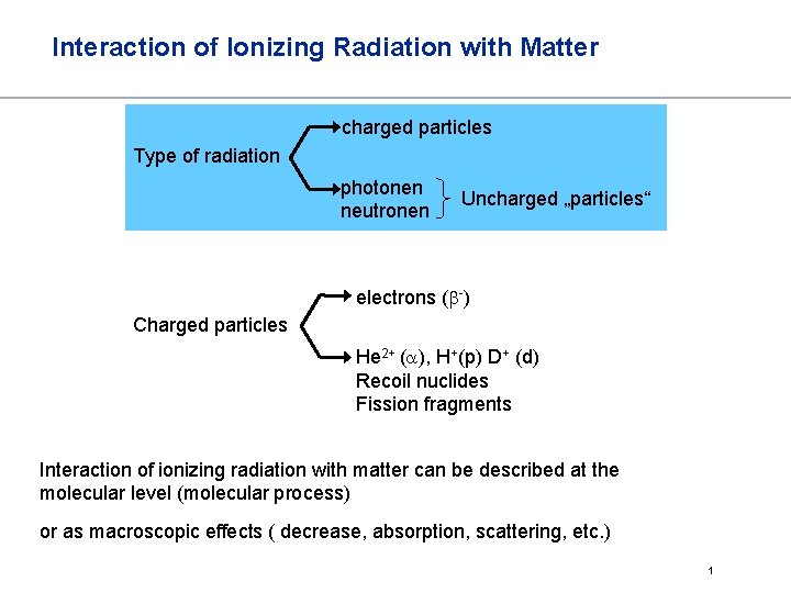 Interaction of Ionizing Radiation with Matter charged particles Type of radiation photonen neutronen Uncharged