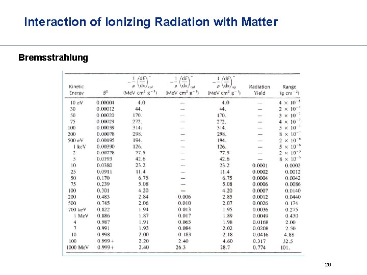 Interaction of Ionizing Radiation with Matter Bremsstrahlung 26 