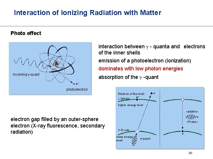 Interaction of Ionizing Radiation with Matter Photo effect interaction between - quanta and electrons