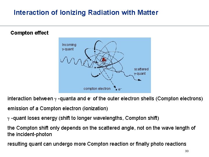 Interaction of Ionizing Radiation with Matter Compton effect Incoming -quant scattered -quant compton electron