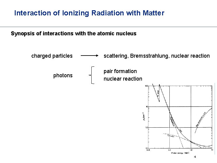 Interaction of Ionizing Radiation with Matter Synopsis of interactions with the atomic nucleus charged