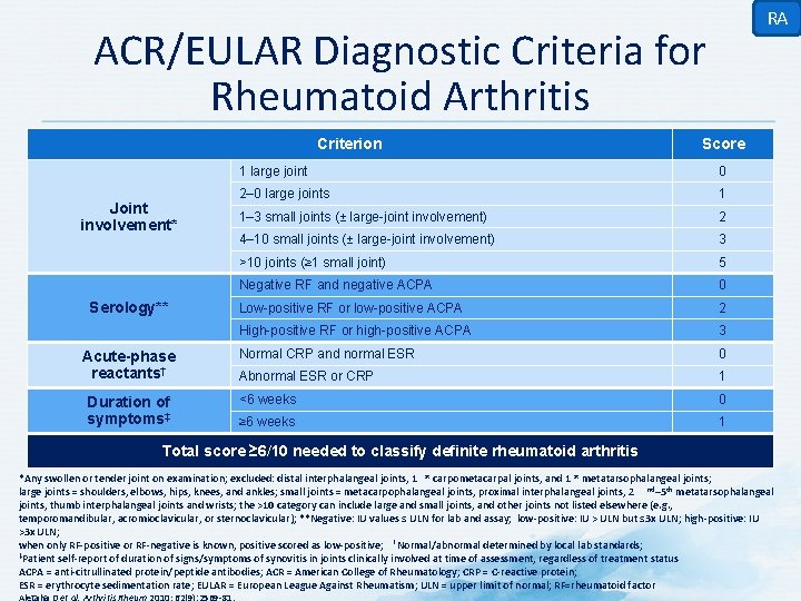 rheumatoid arthritis criteria eular)