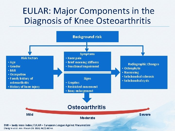 osteoarthritis guidelines eular)
