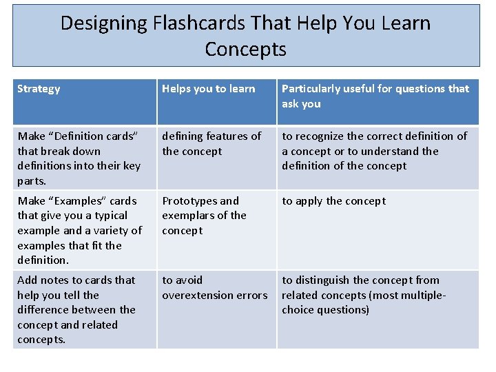 Designing Flashcards That Help You Learn Concepts Strategy Helps you to learn Particularly useful