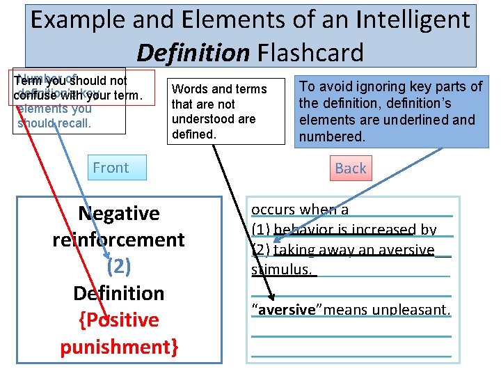 Example and Elements of an Intelligent Definition Flashcard Number Term youof should not definition’s