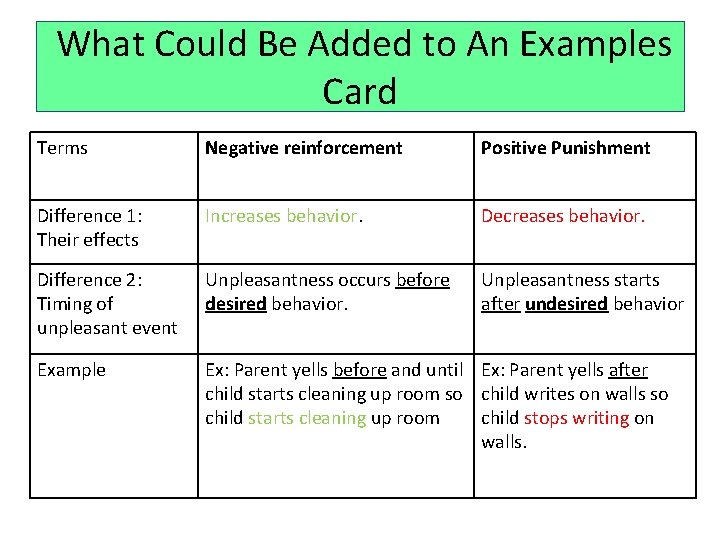 What Could Be Added to An Examples Card Terms Negative reinforcement Positive Punishment Difference