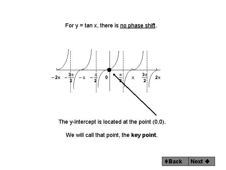 For y = tan x, there is no phase shift. The y-intercept is located