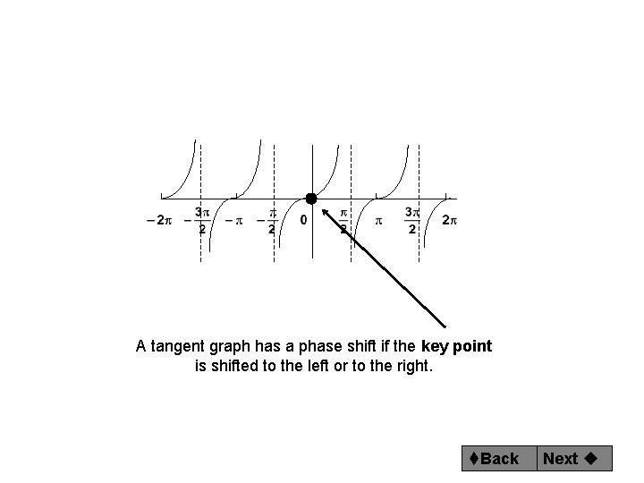 A tangent graph has a phase shift if the key point is shifted to