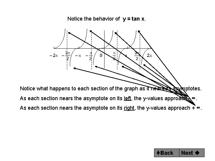 Notice the behavior of y = tan x. Notice what happens to each section