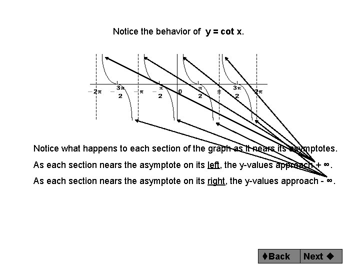 Notice the behavior of y = cot x. Notice what happens to each section