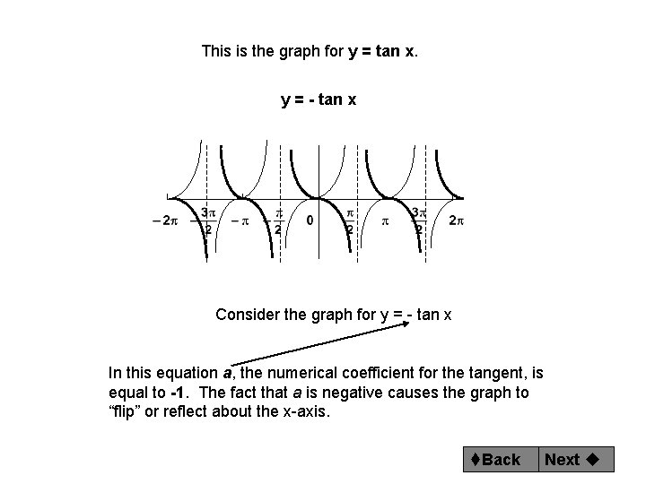 This is the graph for y = tan x. y = - tan x