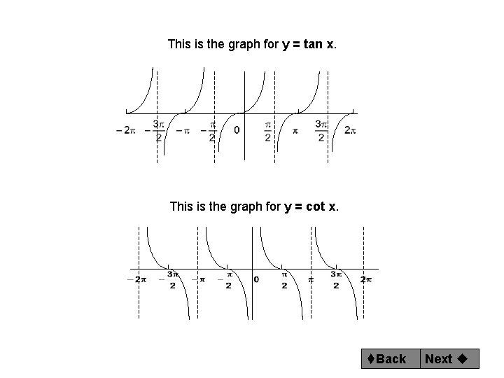 This is the graph for y = tan x. This is the graph for