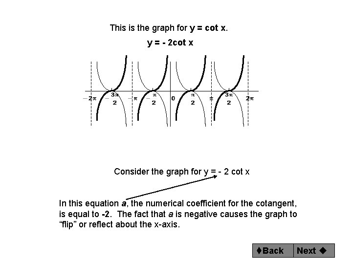 This is the graph for y = cot x. y = - 2 cot