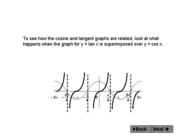 To see how the cosine and tangent graphs are related, look at what happens