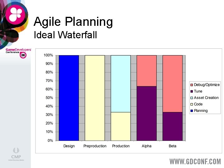 Agile Planning Ideal Waterfall 