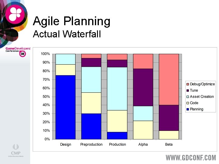 Agile Planning Actual Waterfall 