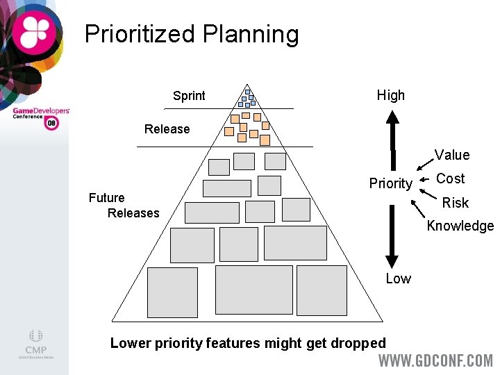 Prioritized Planning Sprint High Release Value Priority Future Releases Cost Risk Knowledge Lower priority