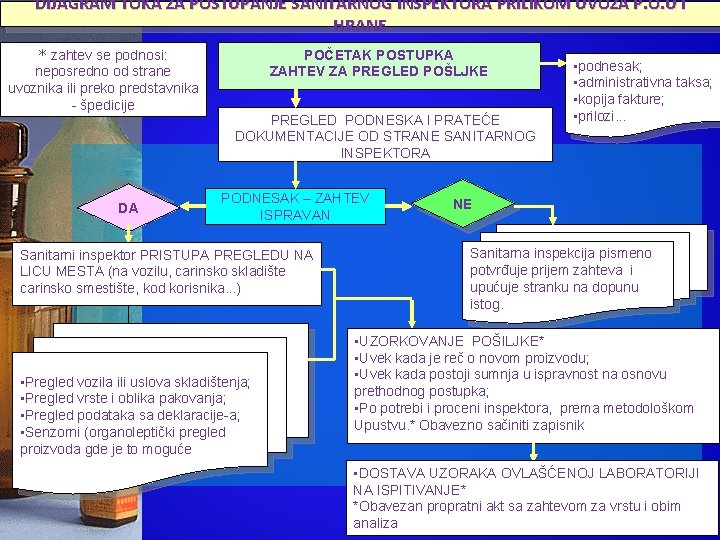 DIJAGRAM TOKA ZA POSTUPANJE SANITARNOG INSPEKTORA PRILIKOM UVOZA P. O. U I HRANE *