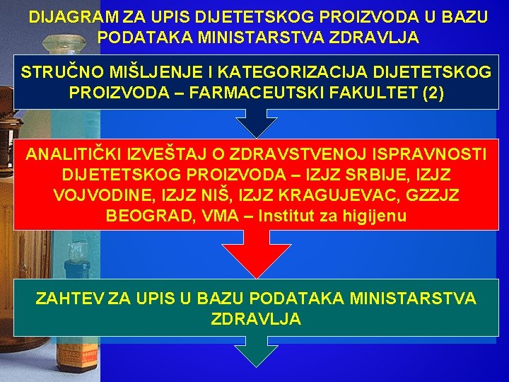 DIJAGRAM ZA UPIS DIJETETSKOG PROIZVODA U BAZU PODATAKA MINISTARSTVA ZDRAVLJA STRUČNO MIŠLJENJE I KATEGORIZACIJA