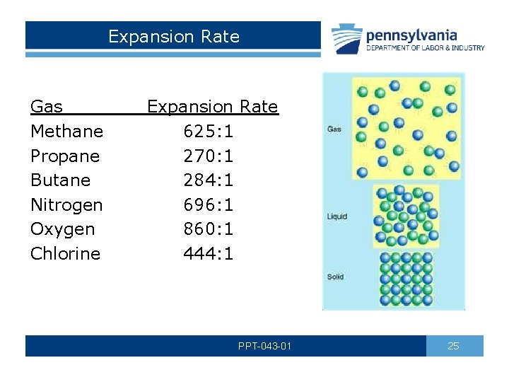 Expansion Rate Gas Expansion Rate Methane 625: 1 Propane 270: 1 Butane 284: 1