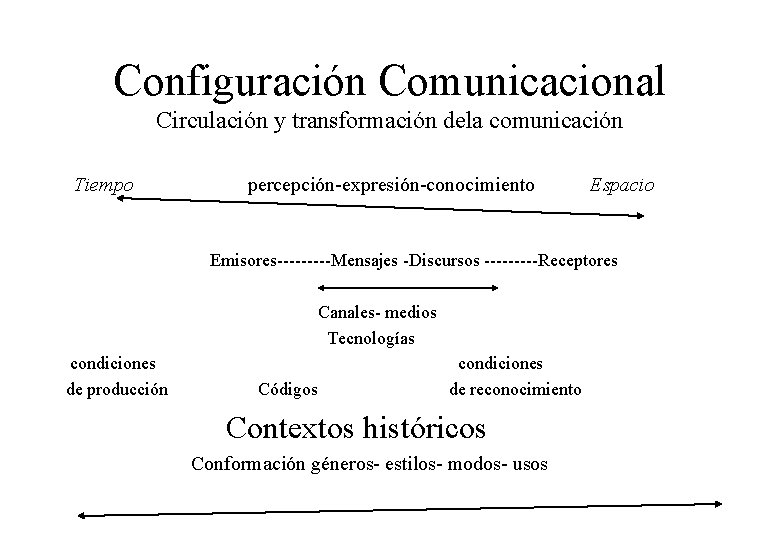 Configuración Comunicacional Circulación y transformación dela comunicación Tiempo percepción-expresión-conocimiento Espacio Emisores-----Mensajes -Discursos -----Receptores Canales-