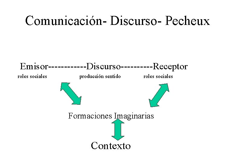 Comunicación- Discurso- Pecheux Emisor------Discurso-----Receptor roles sociales producción sentido roles sociales Formaciones Imaginarias Contexto 