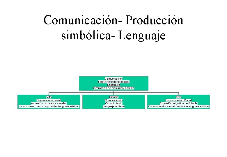 Comunicación- Producción simbólica- Lenguaje 