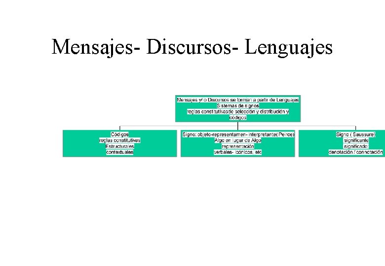 Mensajes- Discursos- Lenguajes 