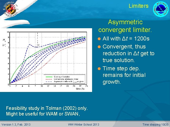 Limiters Asymmetric convergent limiter. All with Δt = 1200 s l Convergent, thus reduction