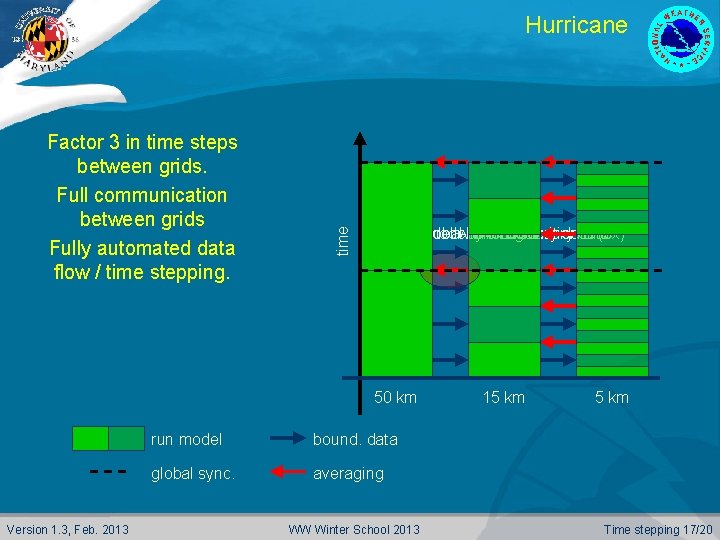 Factor 3 in time steps between grids. Full communication between grids Fully automated data