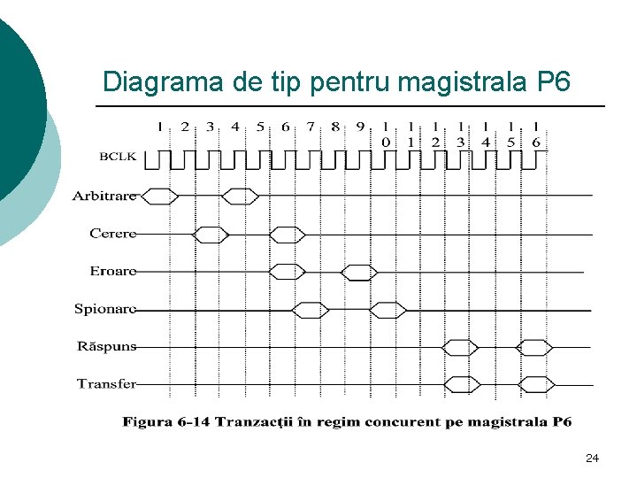 Diagrama de tip pentru magistrala P 6 24 