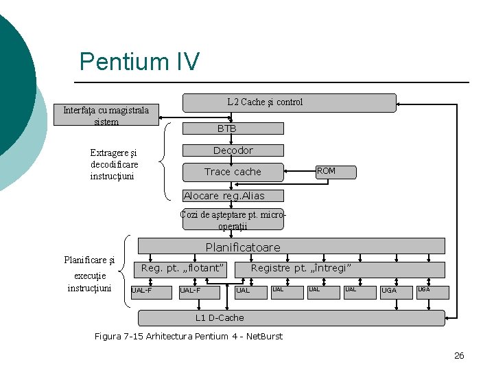 Pentium IV L 2 Cache şi control Interfaţa cu magistrala sistem BTB Decodor Extragere