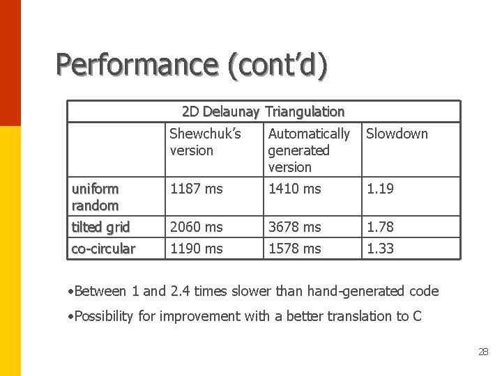 Performance (cont’d) 2 D Delaunay Triangulation Shewchuk’s version Automatically generated version Slowdown uniform random