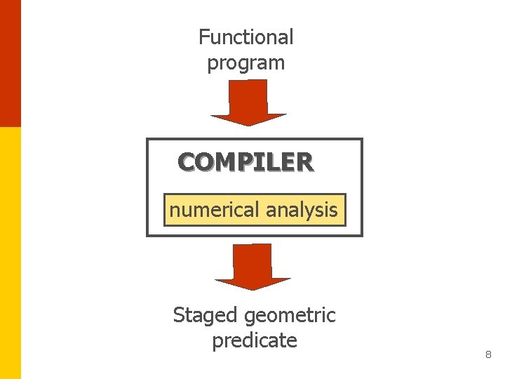 Functional program COMPILER numerical analysis Staged geometric predicate 8 