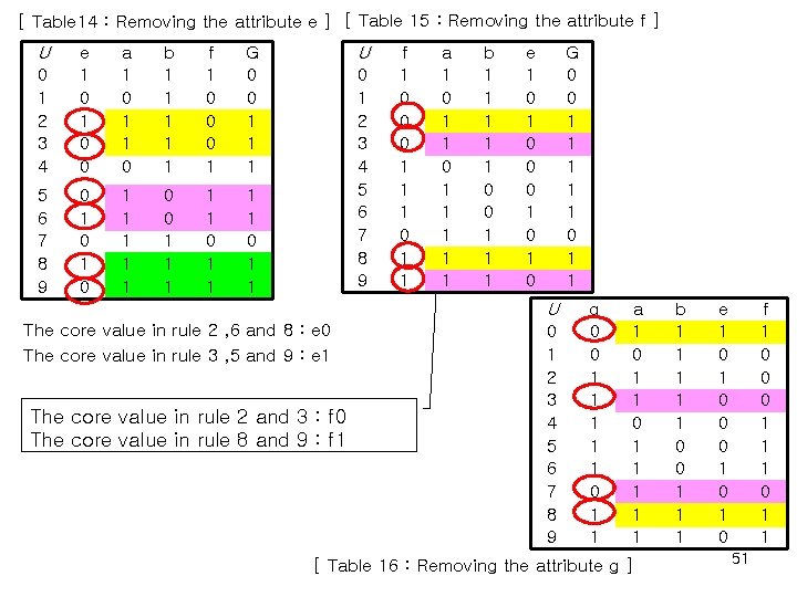 [ Table 14 : Removing the attribute e ] [ Table 15 : Removing