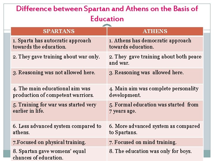 Difference between Spartan and Athens on the Basis of Education SPARTANS ATHENS 1. Sparta