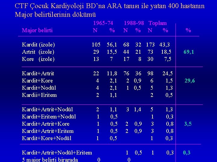 CTF Çocuk Kardiyoloji BD’na ARA tanısı ile yatan 400 hastanın Major belirtilerinin dökümü Major