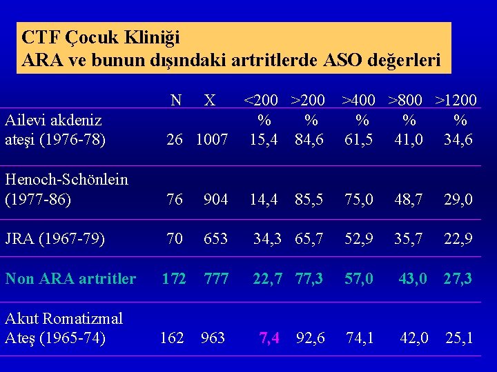 CTF Çocuk Kliniği ARA ve bunun dışındaki artritlerde ASO değerleri N X Ailevi akdeniz