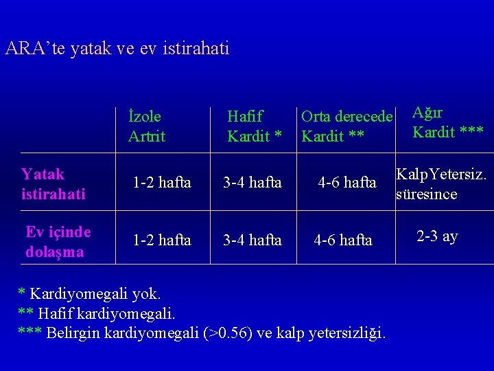 ARA’te yatak ve ev istirahati Ağır Kardit *** İzole Artrit Hafif Kardit * Orta