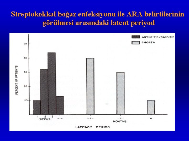 Streptokokkal boğaz enfeksiyonu ile ARA belirtilerinin görülmesi arasındaki latent periyod 