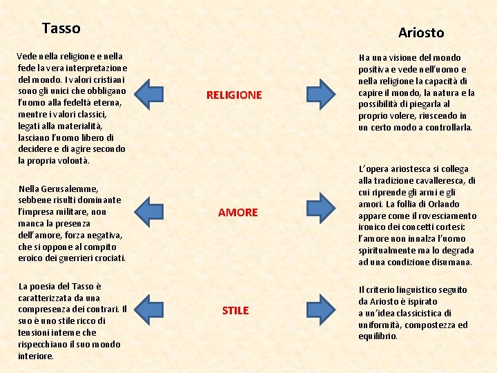 Tasso Vede nella religione e nella fede la vera interpretazione del mondo. I valori