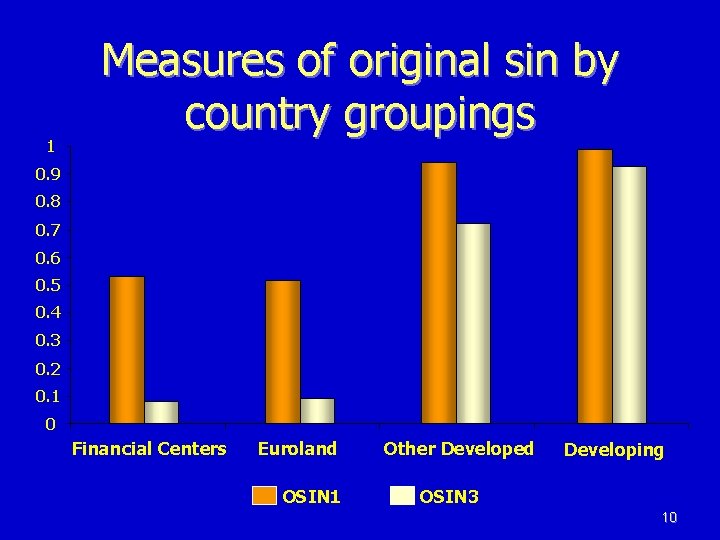 1 Measures of original sin by country groupings 0. 9 0. 8 0. 7 1 Measures of original sin by country groupings 0. 9 0. 8 0. 7